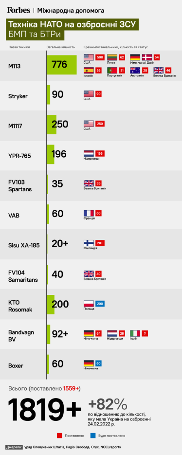 Украинская армия переходит на технику НАТО. Чем она лучше советской и достаточно ли ее для контрнаступления. Разбор Forbes /Фото 3