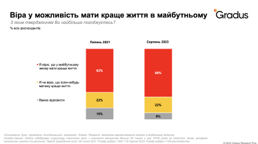 Рост поддержки вступления в ЕС и НАТО, вера в оптимистичное будущее. Gradus Research провела опрос ко Дню Независимости /Фото 3