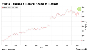 Акції Nvidia досягли рекордного рівня в очікуванні фінрезультатів і буму ШІ /Фото 1