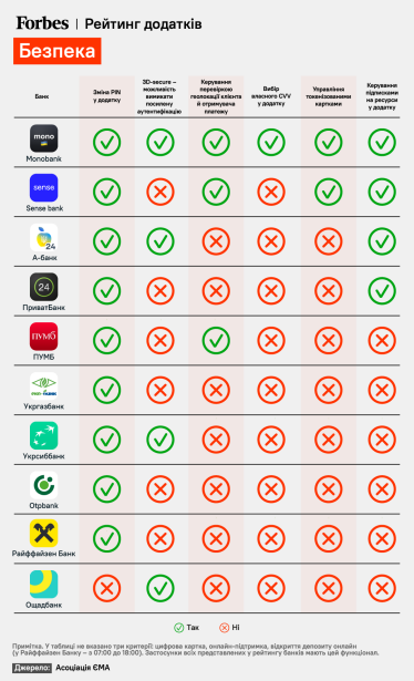 Рейтинг банковских приложений. Есть ли конкуренты у mono? Смог ли «Ощад» обойти «Райф» и OTP? Какое место в ТОП-10 занимает «Приват»? Исследование ассоциации ЕМА /Фото 2