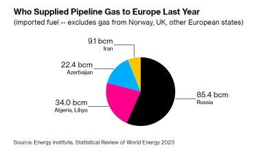 Імпорт СПГ до Європи торік вперше перевищив обсяг трубопровідного газу /Фото 2