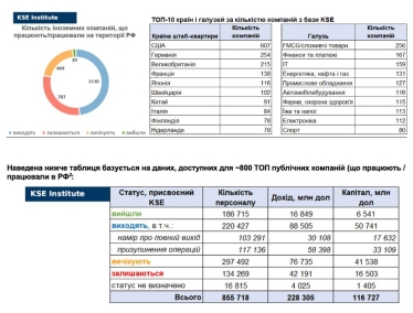 Російський ринок повністю залишили 40 міжнародних компаній, 700 тимчасово припинили діяльність – KSE Institute /Фото 1