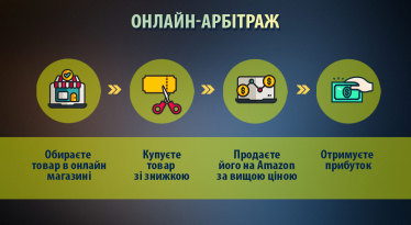 Як почати продавати на Amazon, маючи від $500. Чотири бізнес-моделі /Фото 3