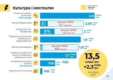 Кабмін здав «чернетку» бюджету на 2022 рік. Частина плану залежить від того, наскільки Рада підвищить податки /Фото 16