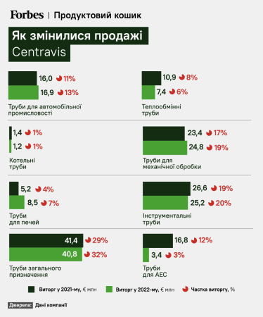 Реальна сталь. Нікопольський Centravis переконав BMW і Volkswagen купувати у нього трубки для авто. Як зберегти контракти, коли обстрілюють російські «Гради» /Фото 2