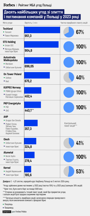 M&A сделки, Рейтинг Forbes Polska /инфографика Forbes Украина