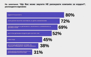Большинство производителей военных технологий перенесли часть бизнеса за границу или думают об этом – опрос ТСУ /Фото 1