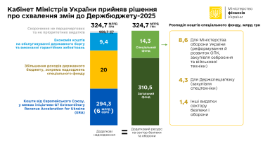 Уряд додатково спрямує 324,7 млрд грн на оборону: основну частину фінансування надасть ЄС у межах ERA /Фото 1