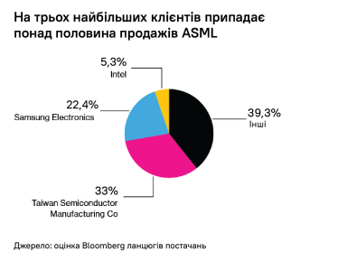 Инфографика: крупнейшие клиенты ASML /BLOOMBERG FINANCE LP