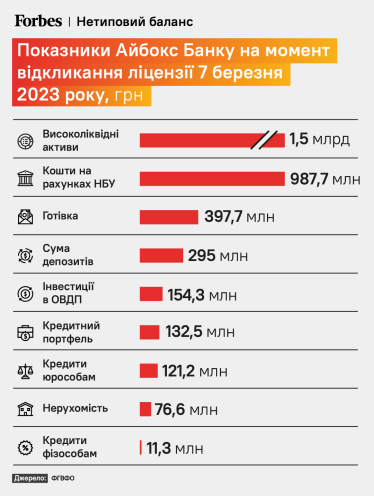 Показатели Айбокс Банка на момент отзыва лицензии 7 марта 2023 года, грн