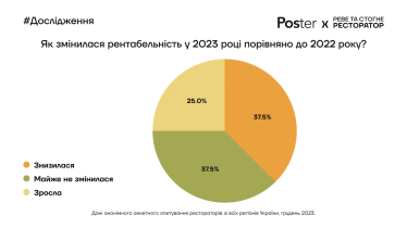 Як змінилися виручка, середній чек і відвідуваність закладів харчування в 2023 році. Три висновки і дев'ять інфографік із дослідження Poster /Фото 6