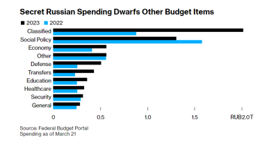 Витрати на війну розʼїдають російський бюджет, влада приховує третину видатків – Bloomberg /Фото 1
