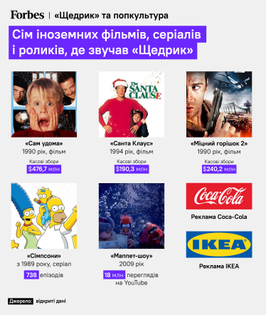 Найвідоміша колядка на світі. Forbes порахував вартість «Щедрика» – одного із головних кейсів культурної експансії України /Фото 4
