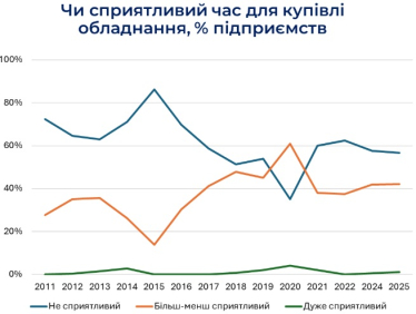 Бізнес менше боїться блекаутів, третина підприємств готова інвестувати. Опитування ІЕД /Фото 2