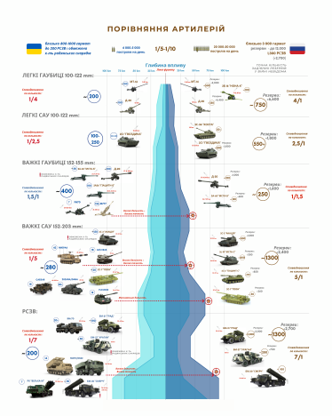 У России в пять раз больше артиллерии, но у Украины теперь есть MLRS, способные бить в тыл. Как тяжелое оружие НАТО может изменить ход войны /Фото 3