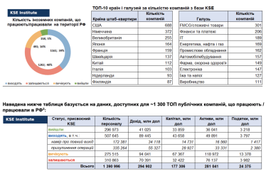У перший тиждень 2023 року російський ринок залишили 11 іноземних компаній – KSE Institute /Фото 1