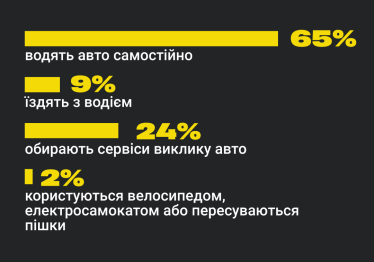 «З точки А»: як українські підприємці проводять час у дорозі /Фото 3