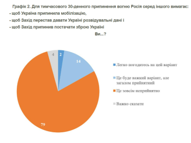 Навіть без допомоги США 82% українців готові протистояти РФ – КМІС /Фото 1