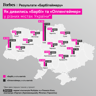 Як дивились Барбі та Оппенгеймер у різних містах України