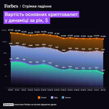 Український криптообмінник Utorg залучив $5 млн від Dragonfly, TA Ventures і Hypra. Чому з першого раунду його оцінили під $50 млн /Фото 2
