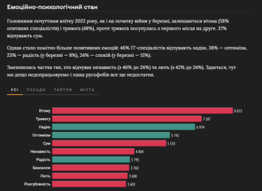 COVID-19 і війна змінили IT-менеджмент. Традиційні підходи до управління не працюють. Що мають робити керівники, розповідає експерт ринку Анна Даценко /Фото 4