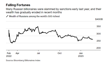 Російські мільярдери за рік війни втратили $67 млрд статків – Bloomberg /Фото 1
