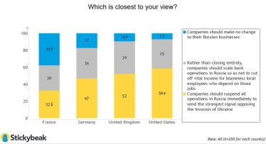 Франция сомневается. Как население западных стран поддерживает выход компаний из России – опрос Stickybeak /Фото 11