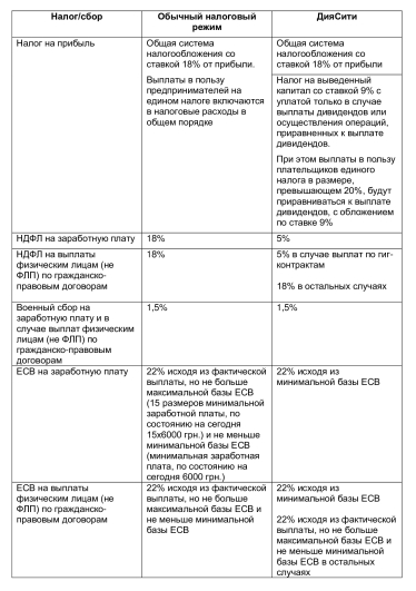 «Дія City». У чому вигоди порівняно зі звичайним податковим режимом /Фото 1