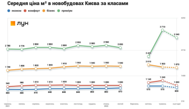 Забудовники оживили 40% київських будмайданчиків. Але їм не вистачає матеріалів та покупців з грошима. Як це вплине на вартість житла /Фото 1