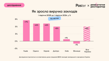 Відвідуваність у закладах громадського харчування у першому півріччі впала на 9%, виторг зріс на 5% – дослідження Poster /Фото 3