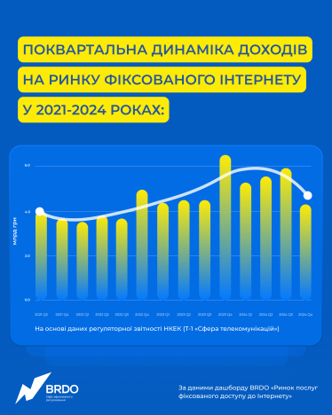 Доходи ринку фіксованого інтернету впали на 30% після заборони «спрощенки» – BRDO