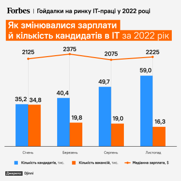 Не кращий час, щоб увійти в IT. За рік війни тисячі українців перевчилися на айтівців. Чому вони опинилися посеред ідеального шторму на ринку /Фото 1