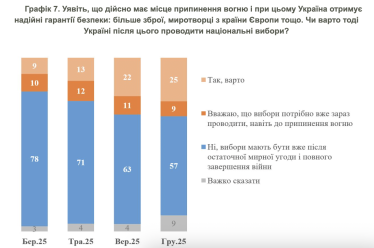 Українці проти виборів під час війни, а рівень довіри до Зеленського відновився після звільнення Єрмака і тиску США – опитування КМІС /Фото 1