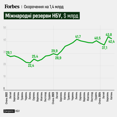 Международные резервы Украины в апреле снизились на 3,1% и составляют $42,4 млрд – НБУ /Фото 1