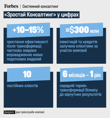 Зростай Консалтинг