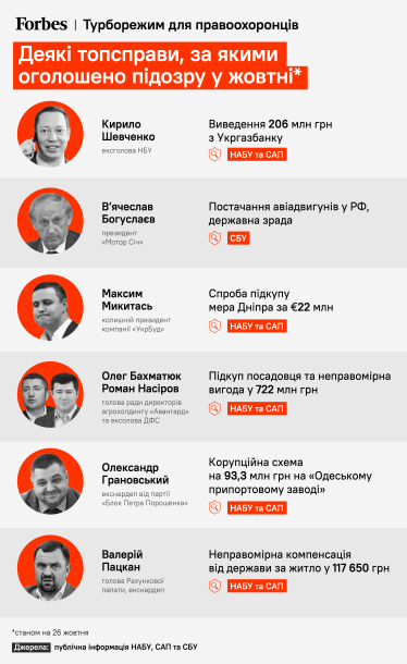 Від «Роттердаму» до Богуслаєва. САП, НАБУ та СБУ чи не щодня вручають підозри у топсправах, що не рухалися роками. Звідки така активність /Фото 1