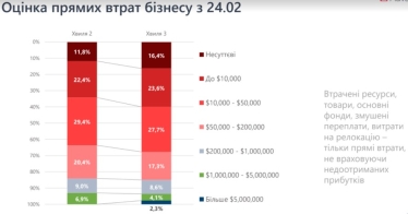 Малий та середній бізнес за місяць втратив $80 млрд. Як підприємці працюють в умовах війни /Фото 4