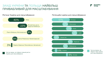 Несмотря на войну, 57% сетей франшиз не закрыли ни одного объекта. В чем стойкость франчайзинга? Исследование Franchise Group /Фото 2