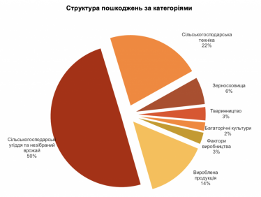 Сільськогосподарська галузь України через війну втратила вже $4,3 млрд – дослідження KSE Агроцентр /Фото 1