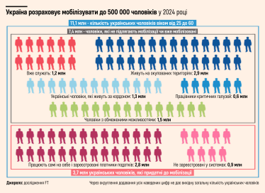 мобилизация мужчины /Адаптация Forbes Ukraine с FT