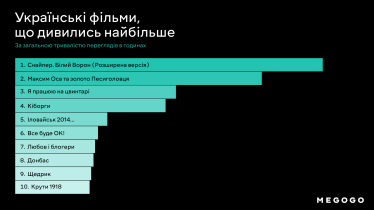 Какие фильмы и сериалы украинцы смотрят чаще всего. Рейтинг MEGOGO.