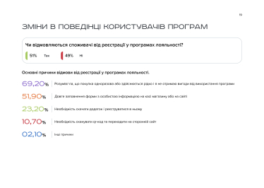 Програми лояльності - дослідження Devlight