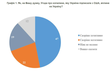 Більшість українців очікують позитиву від угоди про надра зі США – опитування КМІС /Фото 1