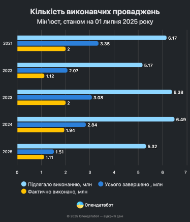 Частка погашення боргів на виконавчому провадженні впала до трирічного мінімуму – дослідження «Опендатабот» /Фото 2