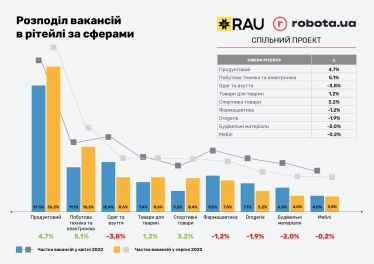 Скорочення штату і зарплат. Як змінився ринок праці у ритейлі під час війни /Фото 3
