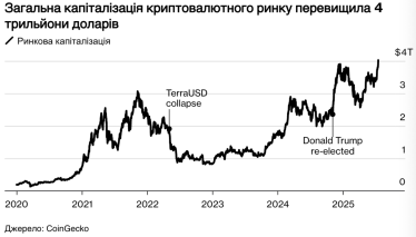 Суммарная капитализация рынка достигла $4 трлн 18 июля 2025 года после принятия GENIUS Act