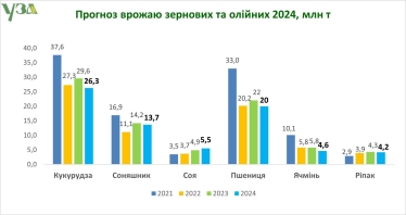 УЗА прогнозує цьогоріч зменшення врожаю на 8%, до 76,1 млн т зернових та олійних. У чому причина /Фото 1