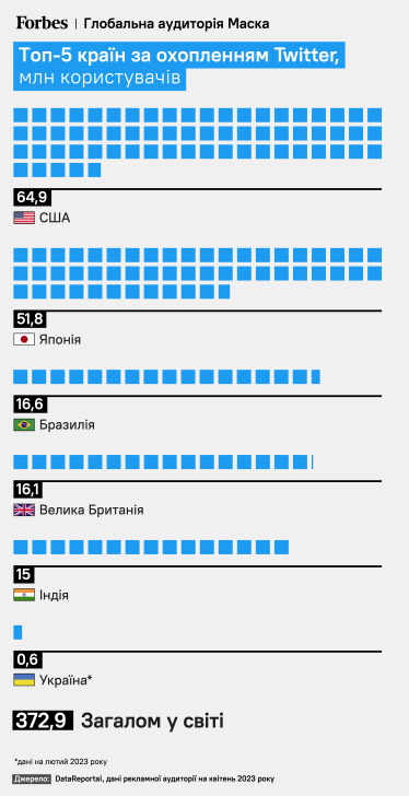 Серийные убийцы Twitter. Управленческие решения Илона Маска заставляют пользователей убегать к конкурентам. Что нужно знать о Mastodon, Bluesky и Threads /Фото 1