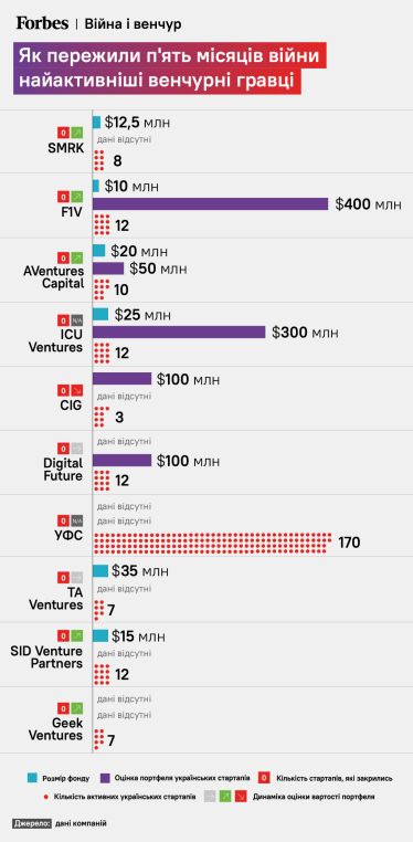 Стартап-зима. За полгода войны не закрылся ни один украинский стартап из портфеля наиболее активных местных фондов. Миновала ли опасность /Фото 1