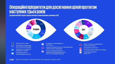 Частках українських СЕО, що вірять у зростання своїх компаній за рік скоротилася з 54% до 49% – опитування KPMG /Фото 1